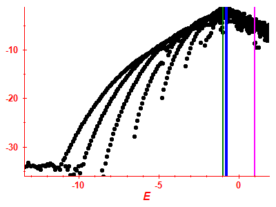 Strength function log